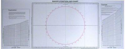 Bakers Position Line Chart Equator to 60